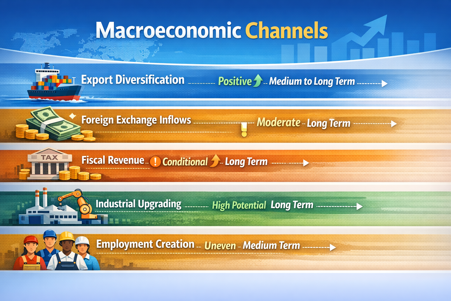 Macroeconomic channels of Pakistan critical minerals economy showing export diversification, foreign exchange inflows, fiscal revenue, industrial upgrading, and employment effects