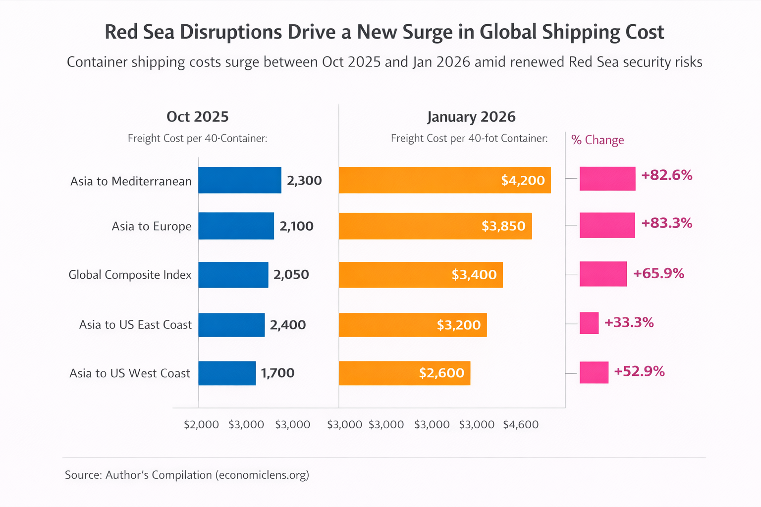 Red Sea disruptions push global container shipping costs sharply higher between October 2025 and January 2026 across major trade routes