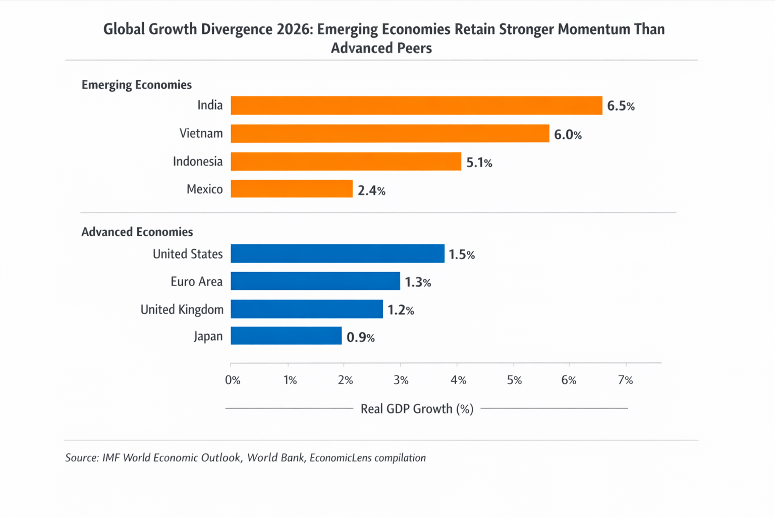 Global GDP growth comparison for 2026 showing emerging economies such as India, Vietnam, and Indonesia growing faster than advanced economies including the United States, Euro Area, Japan, and the United Kingdom