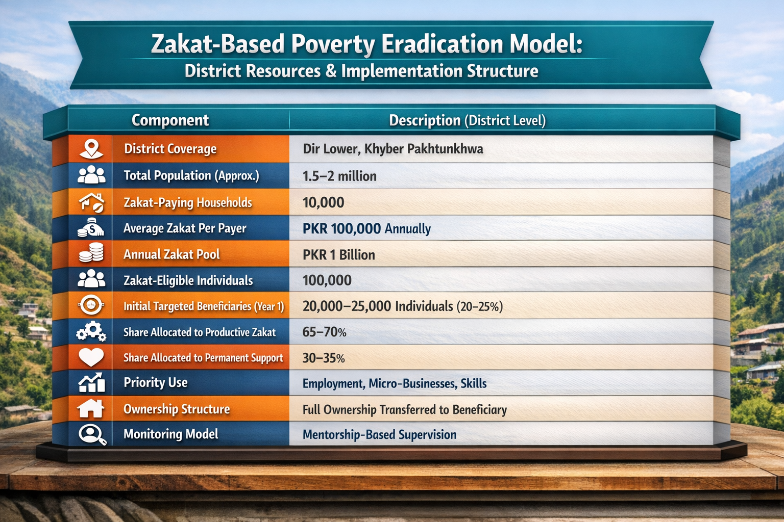 District-level zakat-based poverty eradication model in Pakistan showing zakat payers, annual zakat pool, beneficiary targeting, productive allocation, and institutional monitoring framework
