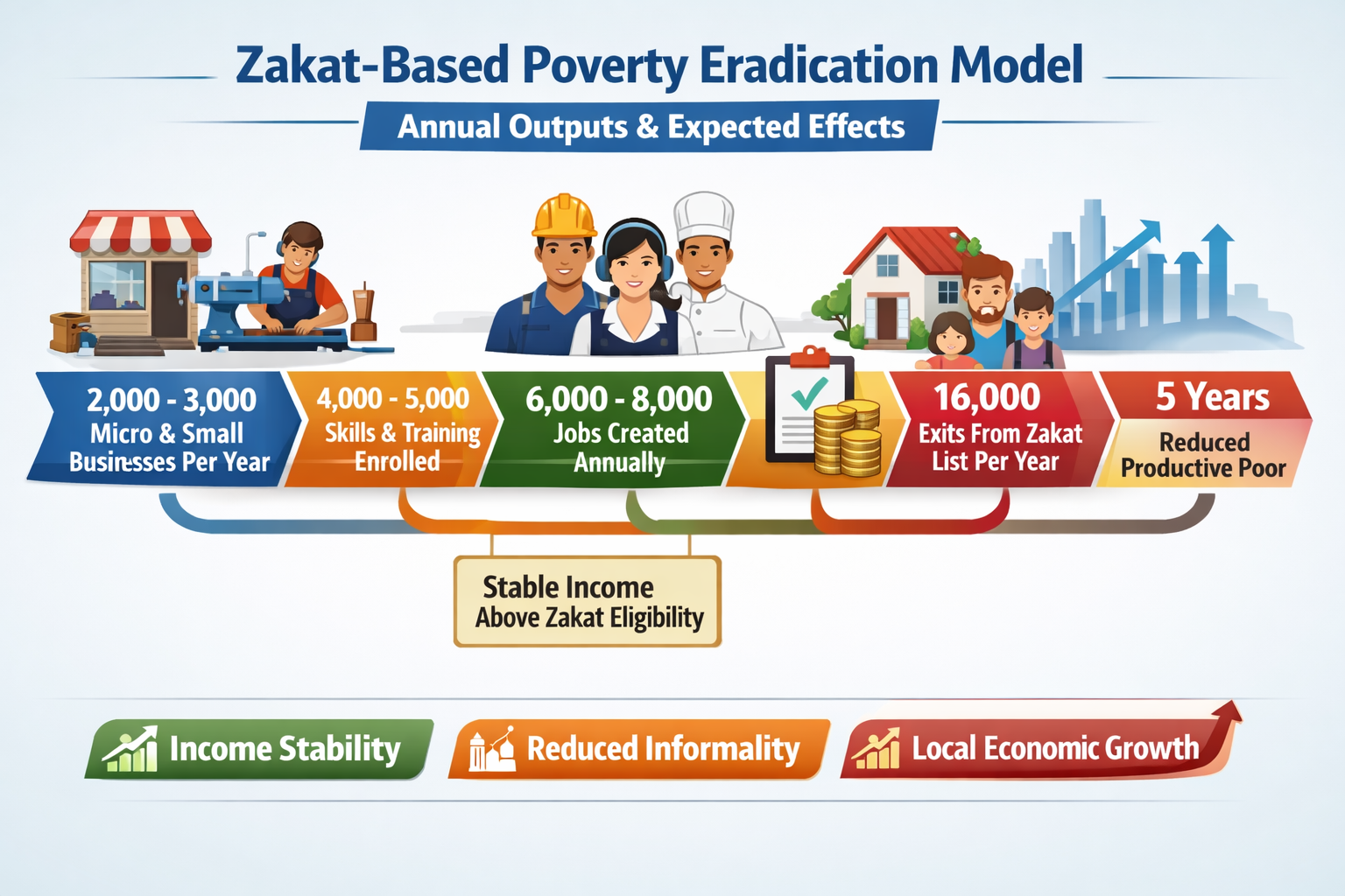 Annual outputs of Pakistan’s zakat-based poverty eradication model showing micro-business creation, skills training, job generation, zakat exits, and local economic impacts