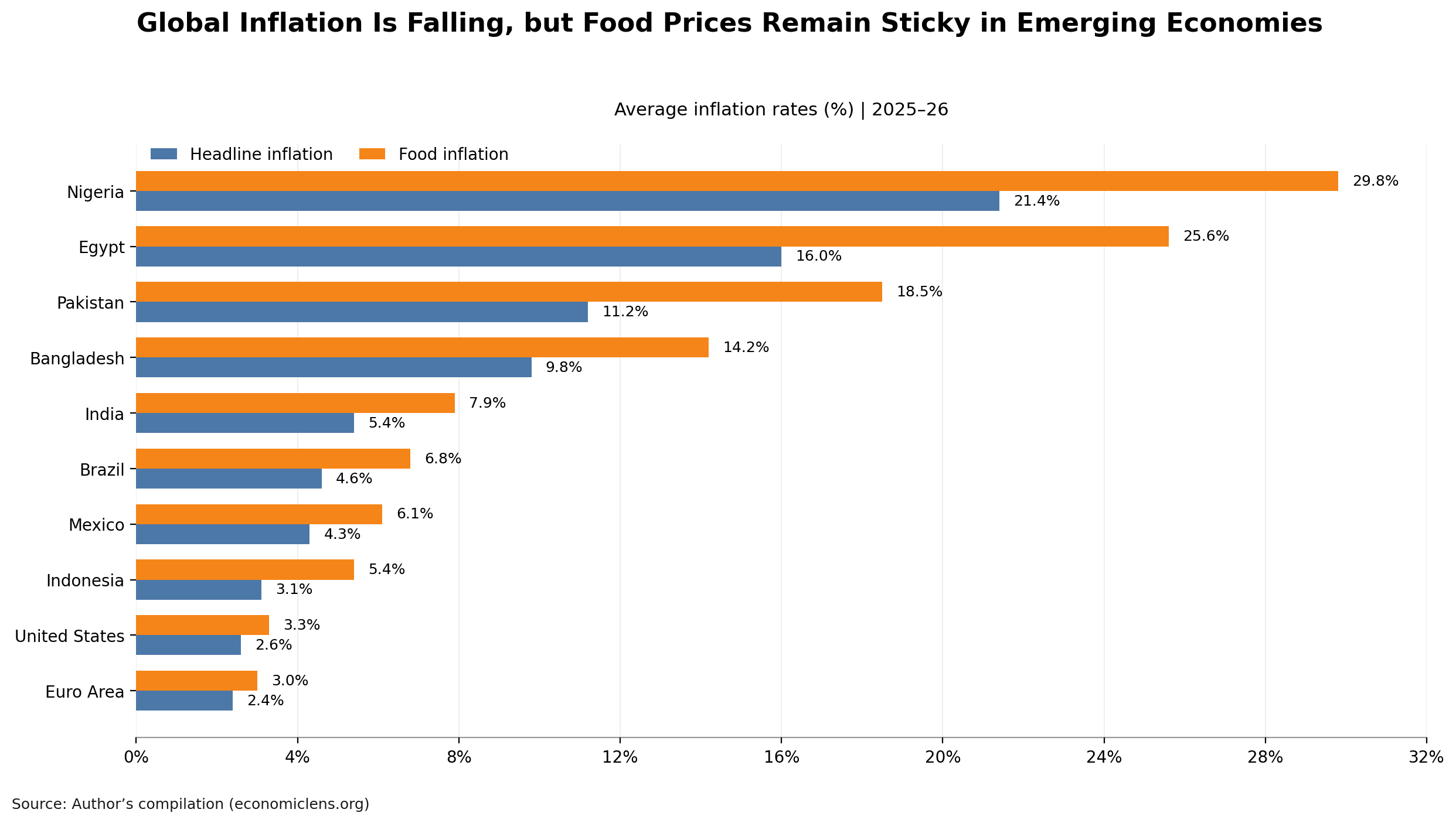 Bar chart comparing headline inflation and food inflation across emerging and advanced economies in 2025–26, showing food inflation consistently higher in emerging markets such as Nigeria, Egypt, Pakistan, and Bangladesh.