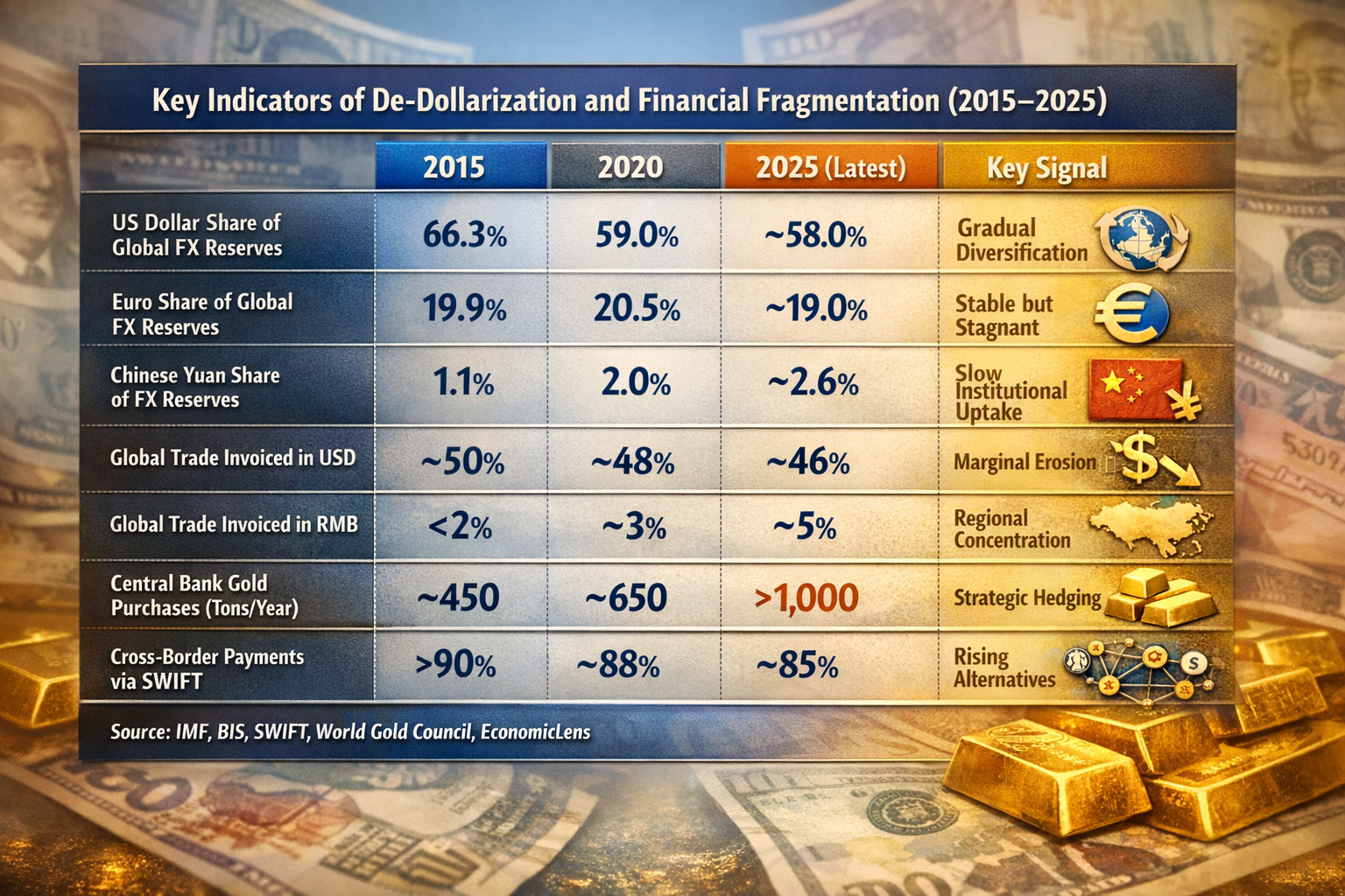 Table showing key indicators of de-dollarization from 2015 to 2025, including US dollar reserve share, yuan usage, gold purchases, and declining reliance on SWIFT