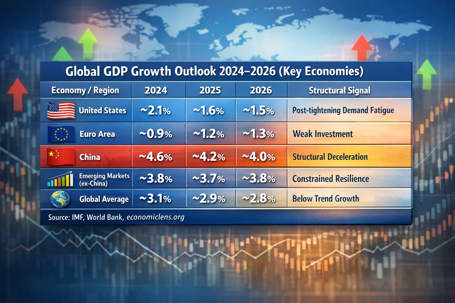 Global GDP growth outlook 2024 to 2026 comparing the United States, Euro Area, China, emerging markets, and global average