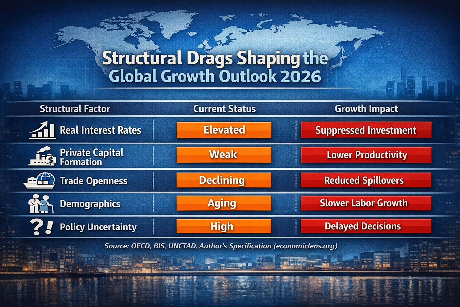 Structural drags shaping global growth outlook 2026 including high interest rates, weak investment, aging demographics, and policy uncertainty
