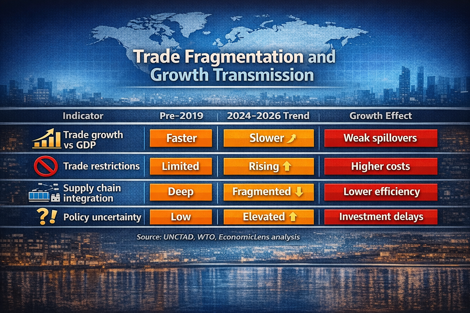 Trade fragmentation reducing growth transmission through slower trade growth, rising restrictions, and fragmented supply chains