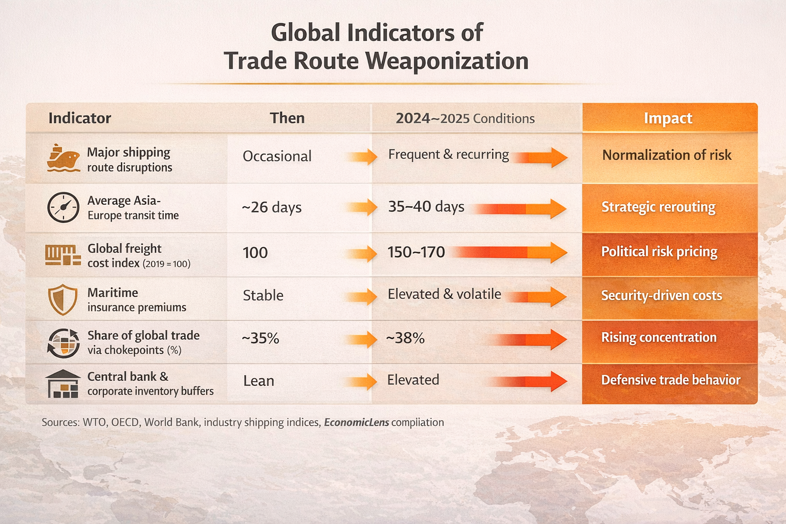 Infographic comparing pre-2020 and 2024–2025 indicators of trade route weaponization, showing rising shipping disruptions, longer transit times, higher freight costs, and defensive trade behavior